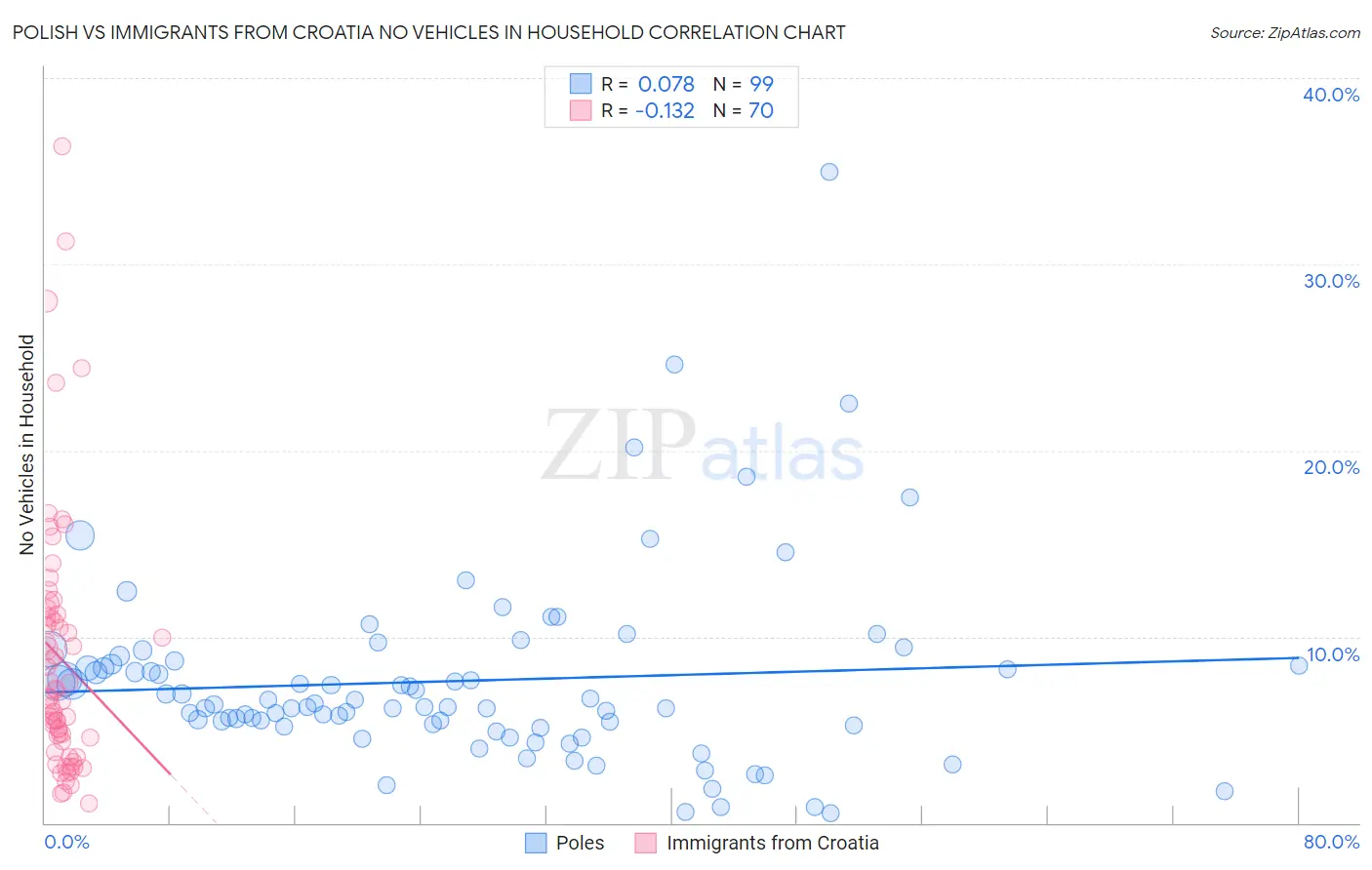 Polish vs Immigrants from Croatia No Vehicles in Household