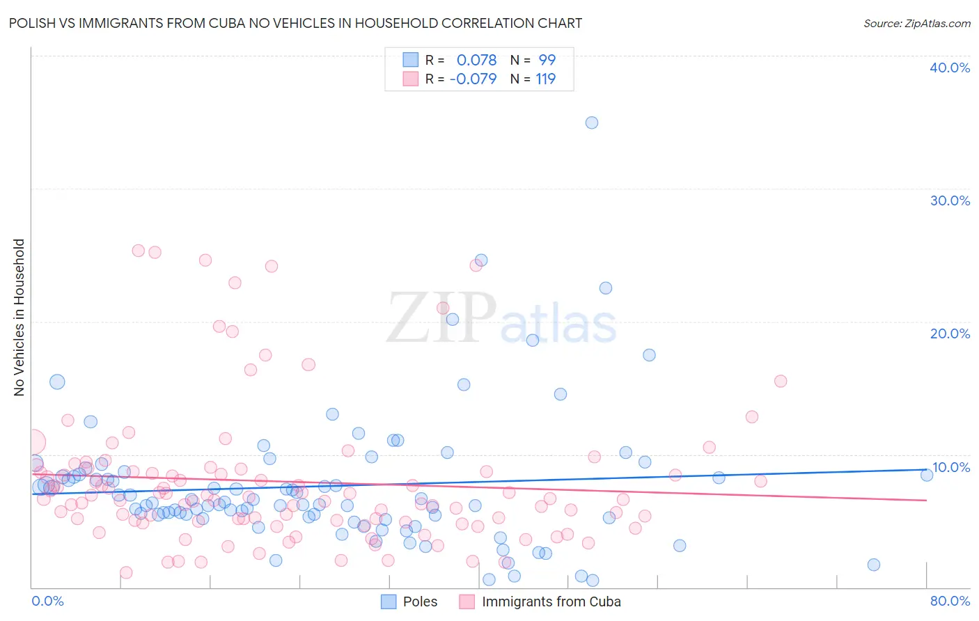 Polish vs Immigrants from Cuba No Vehicles in Household