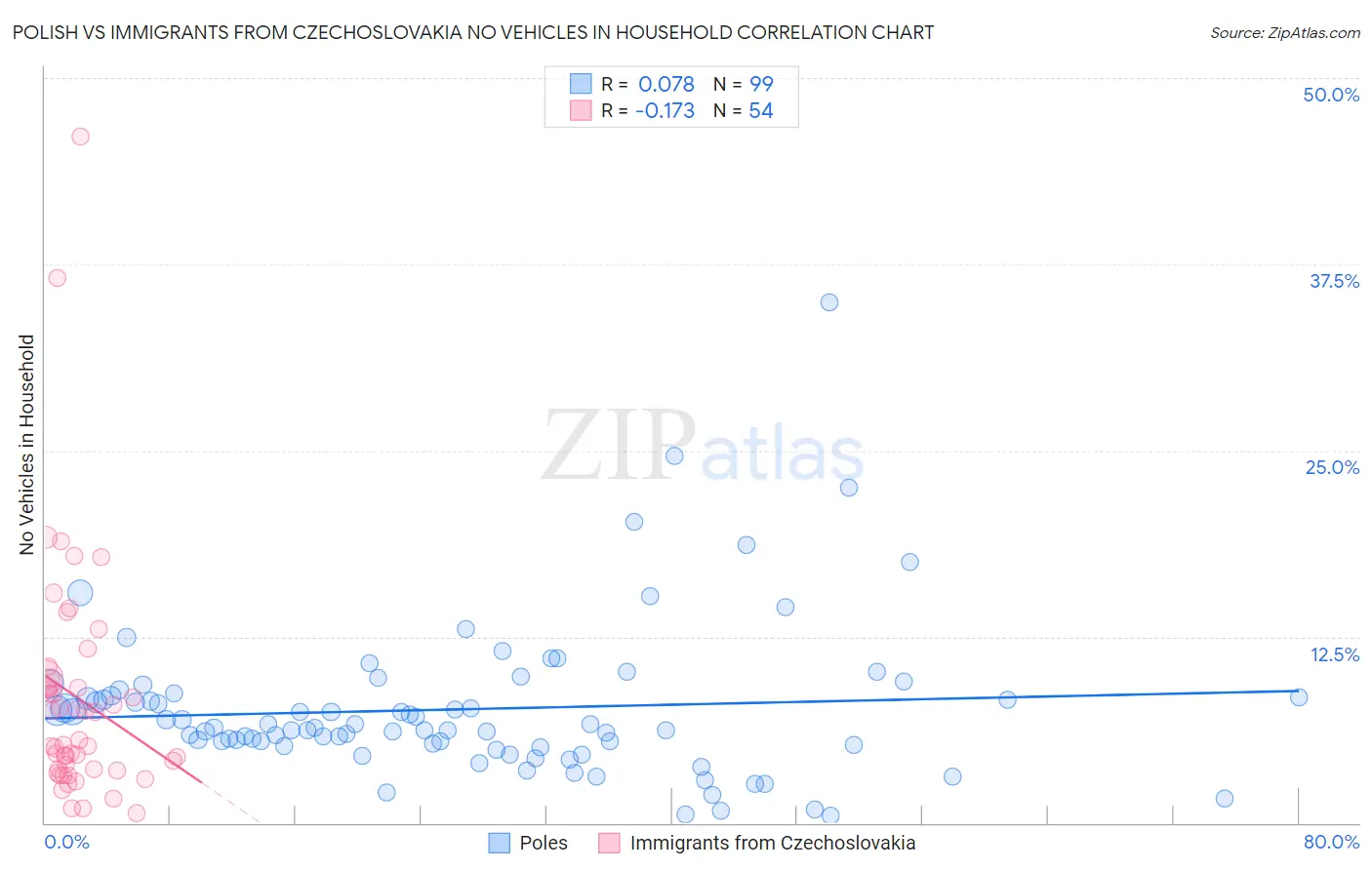 Polish vs Immigrants from Czechoslovakia No Vehicles in Household