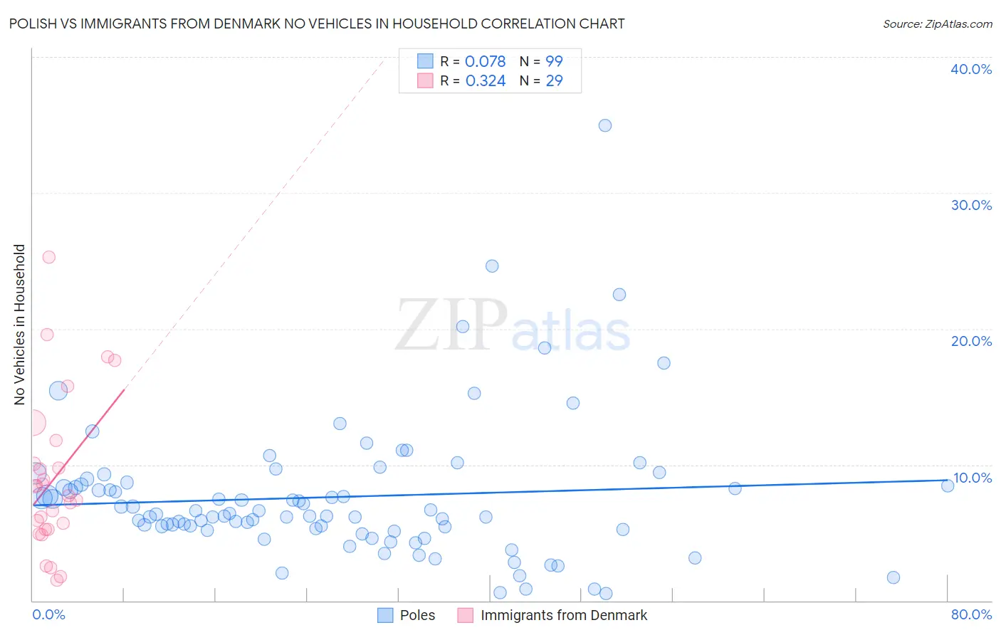 Polish vs Immigrants from Denmark No Vehicles in Household