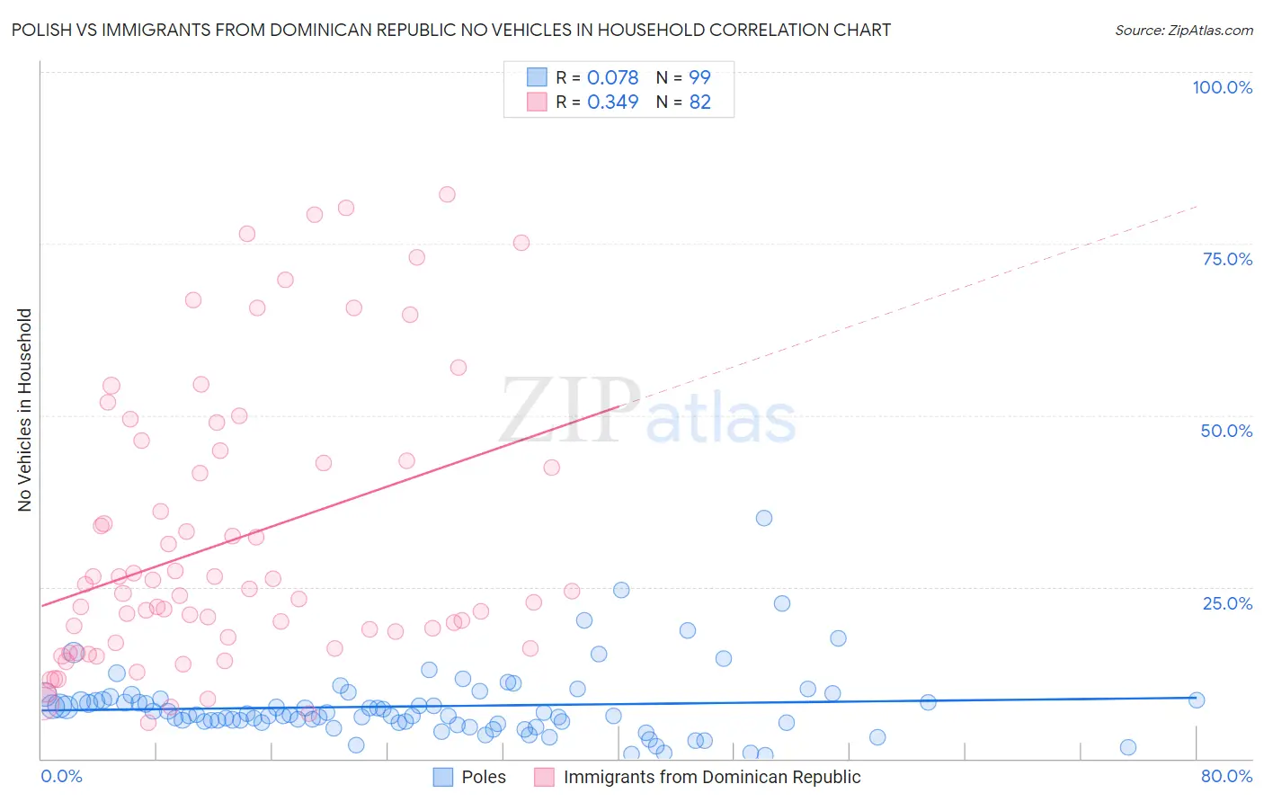 Polish vs Immigrants from Dominican Republic No Vehicles in Household