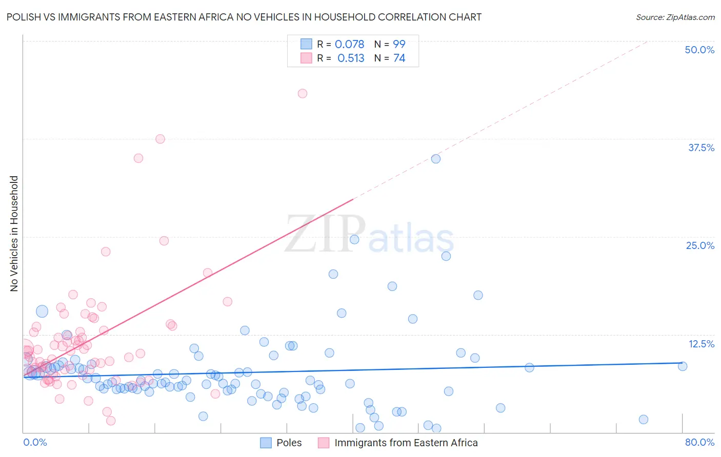 Polish vs Immigrants from Eastern Africa No Vehicles in Household