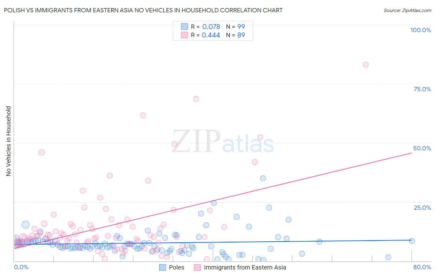 Polish vs Immigrants from Eastern Asia No Vehicles in Household