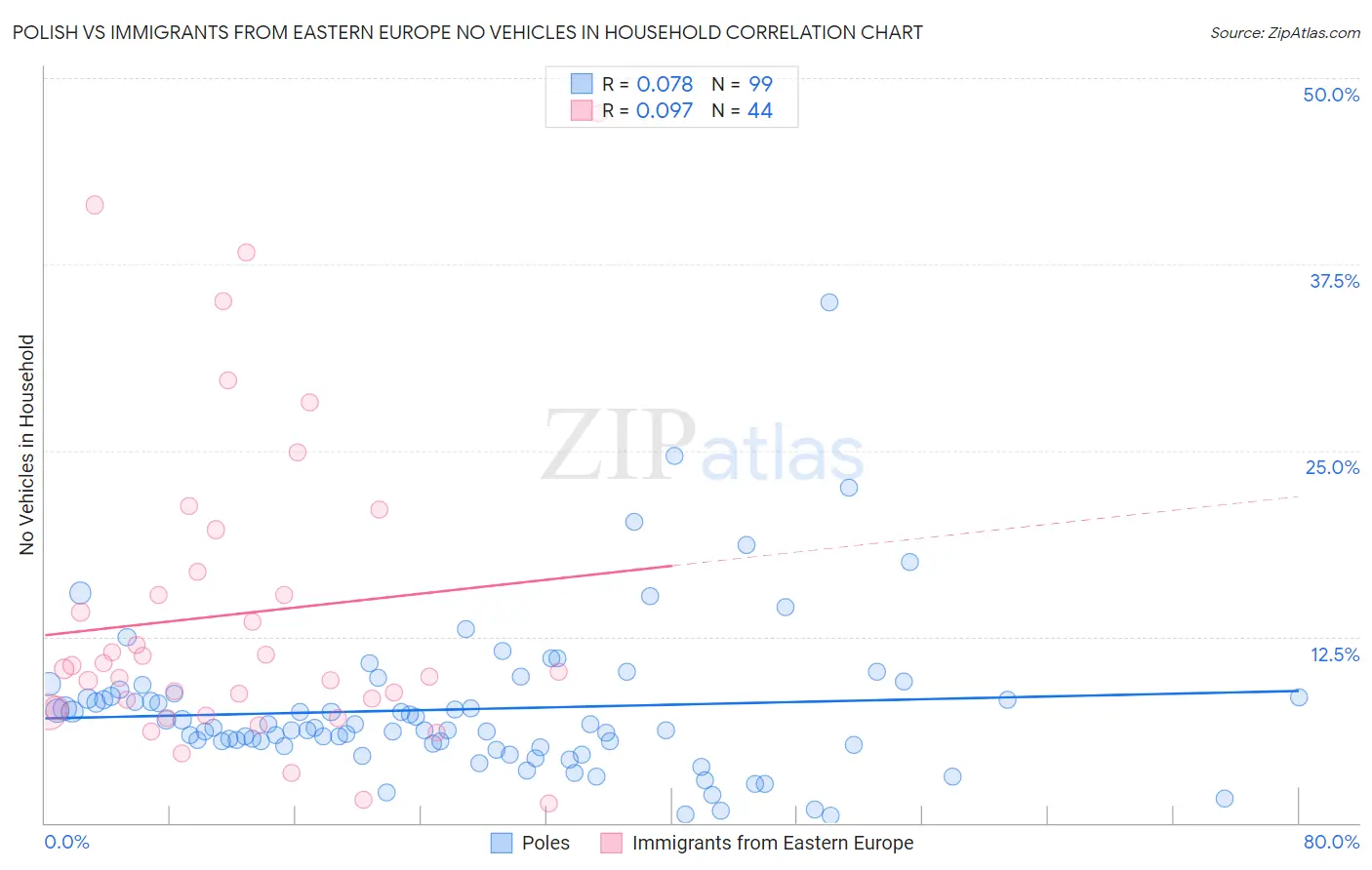 Polish vs Immigrants from Eastern Europe No Vehicles in Household