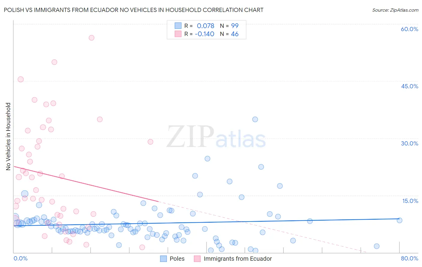 Polish vs Immigrants from Ecuador No Vehicles in Household