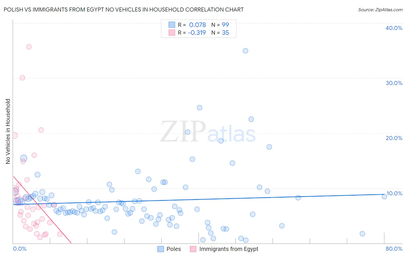 Polish vs Immigrants from Egypt No Vehicles in Household