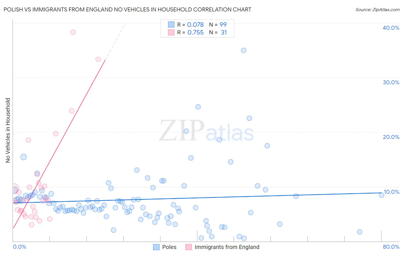 Polish vs Immigrants from England No Vehicles in Household