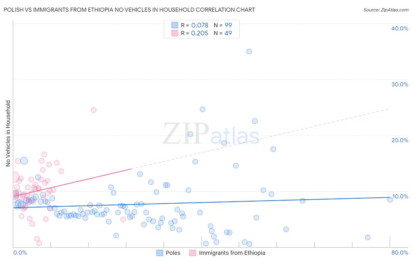 Polish vs Immigrants from Ethiopia No Vehicles in Household