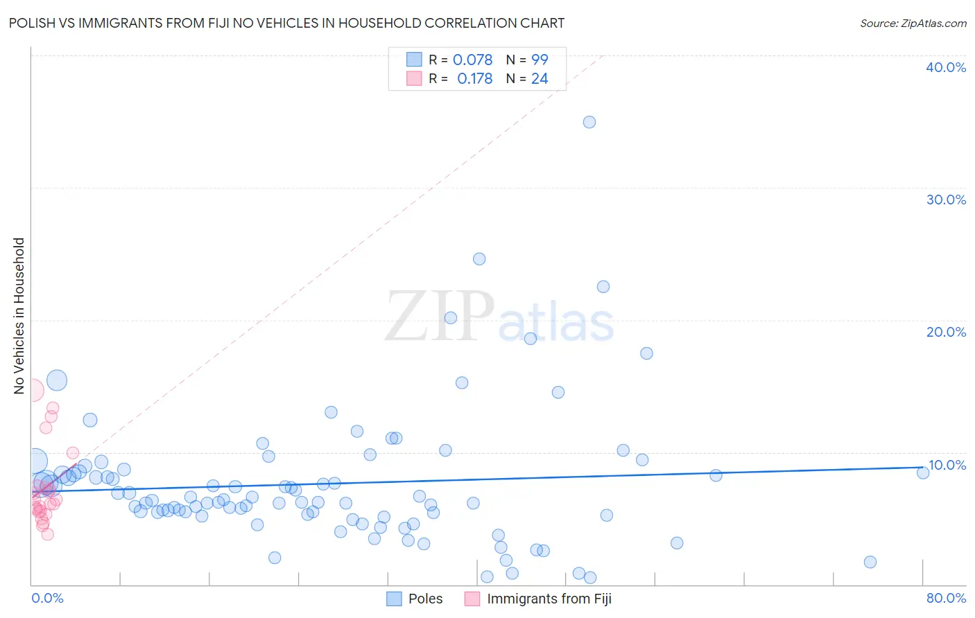 Polish vs Immigrants from Fiji No Vehicles in Household