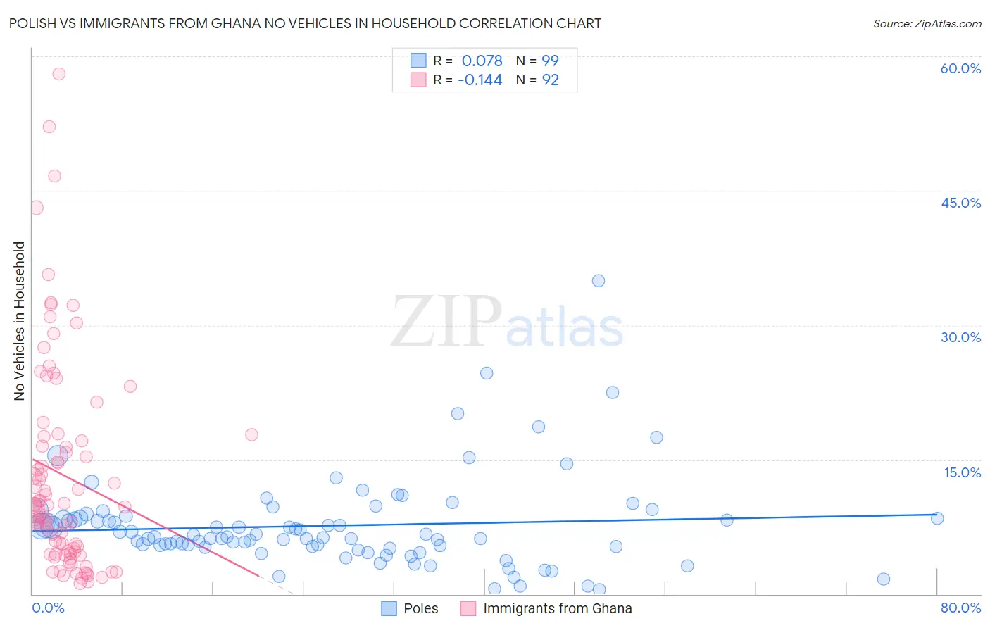 Polish vs Immigrants from Ghana No Vehicles in Household