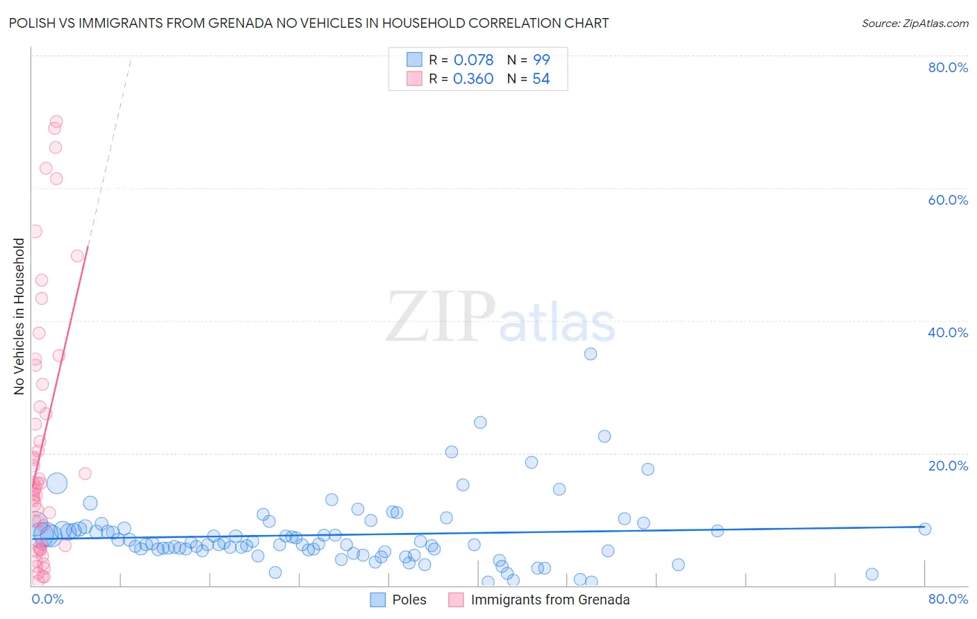 Polish vs Immigrants from Grenada No Vehicles in Household