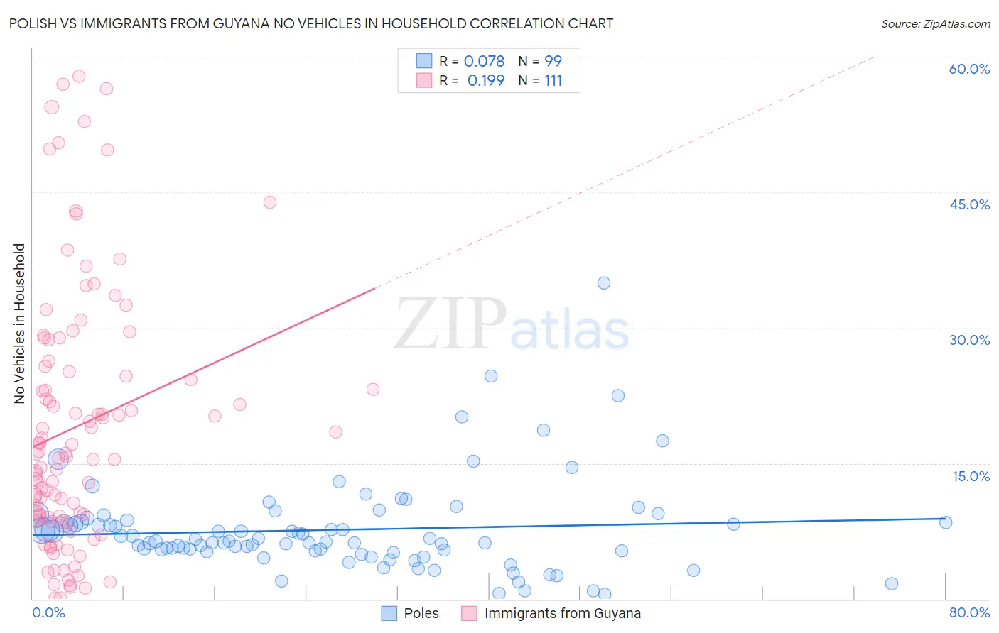 Polish vs Immigrants from Guyana No Vehicles in Household