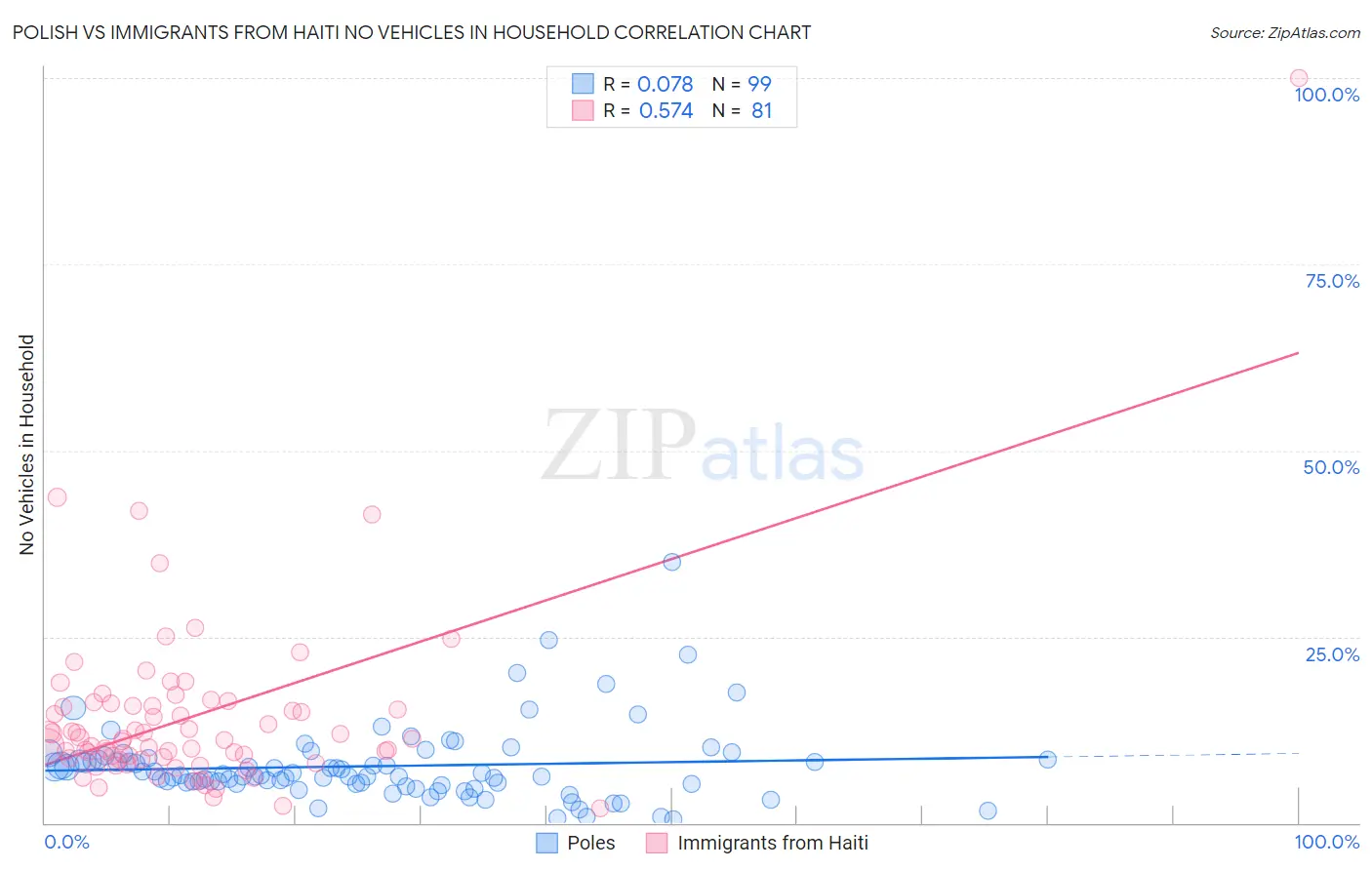 Polish vs Immigrants from Haiti No Vehicles in Household