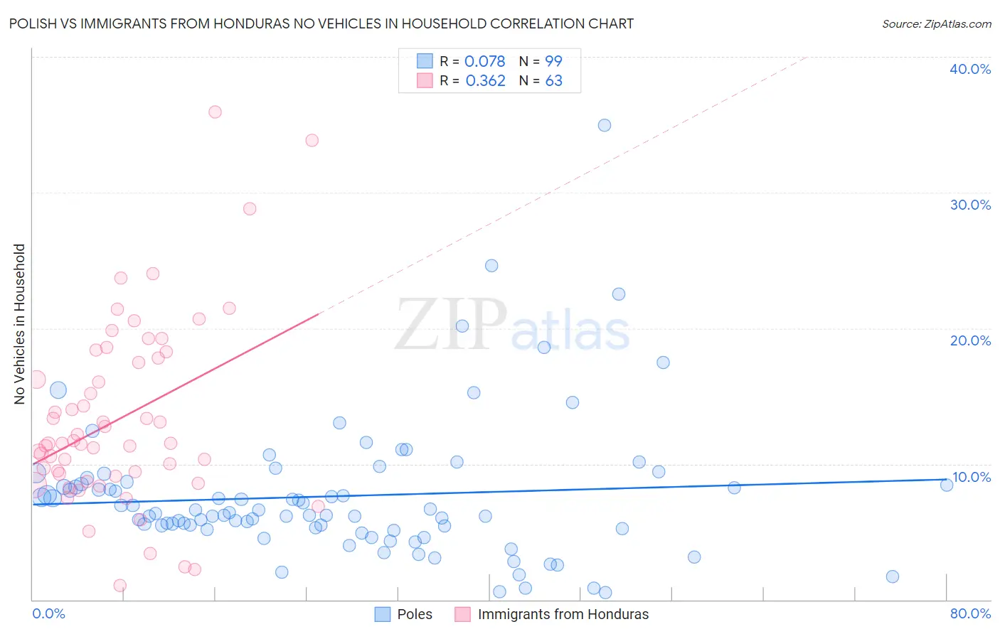 Polish vs Immigrants from Honduras No Vehicles in Household