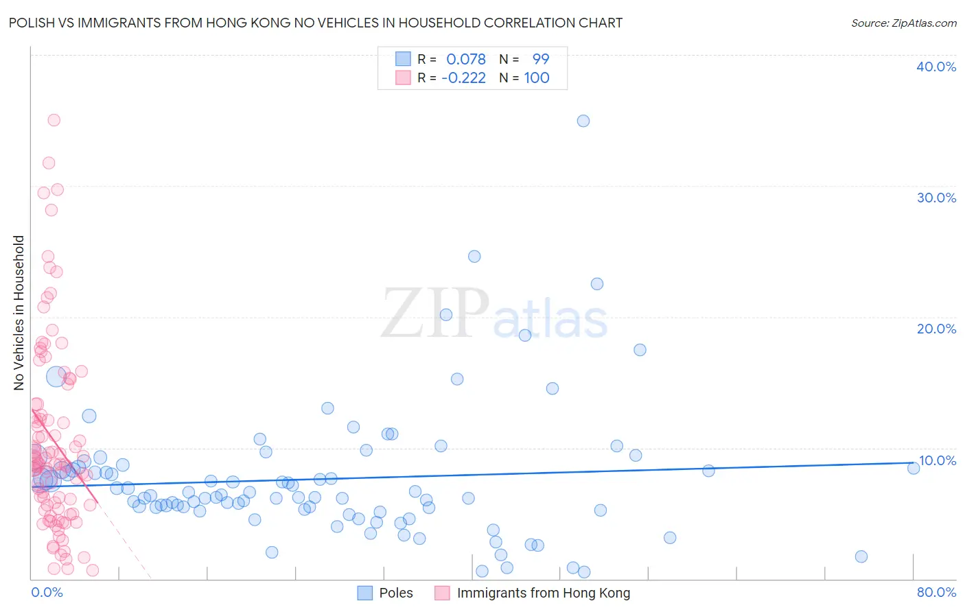 Polish vs Immigrants from Hong Kong No Vehicles in Household