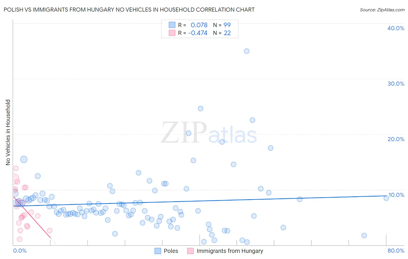 Polish vs Immigrants from Hungary No Vehicles in Household