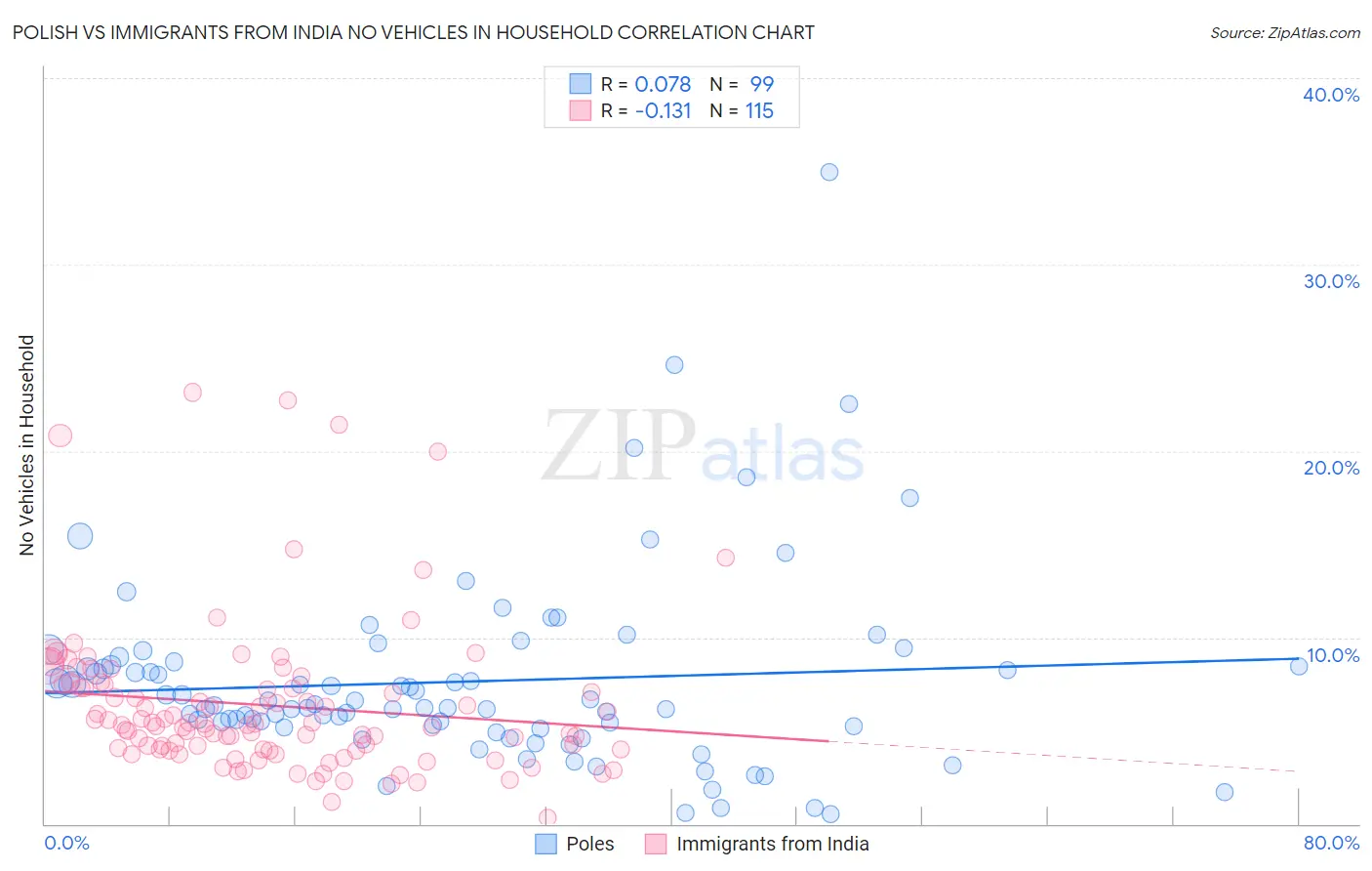 Polish vs Immigrants from India No Vehicles in Household