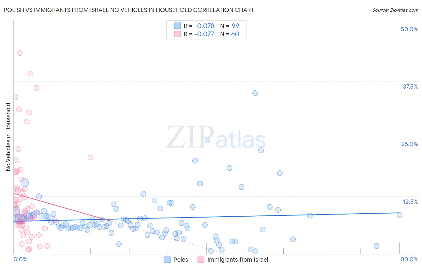 Polish vs Immigrants from Israel No Vehicles in Household