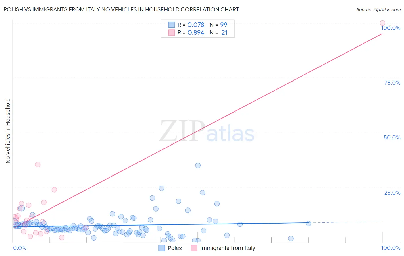 Polish vs Immigrants from Italy No Vehicles in Household