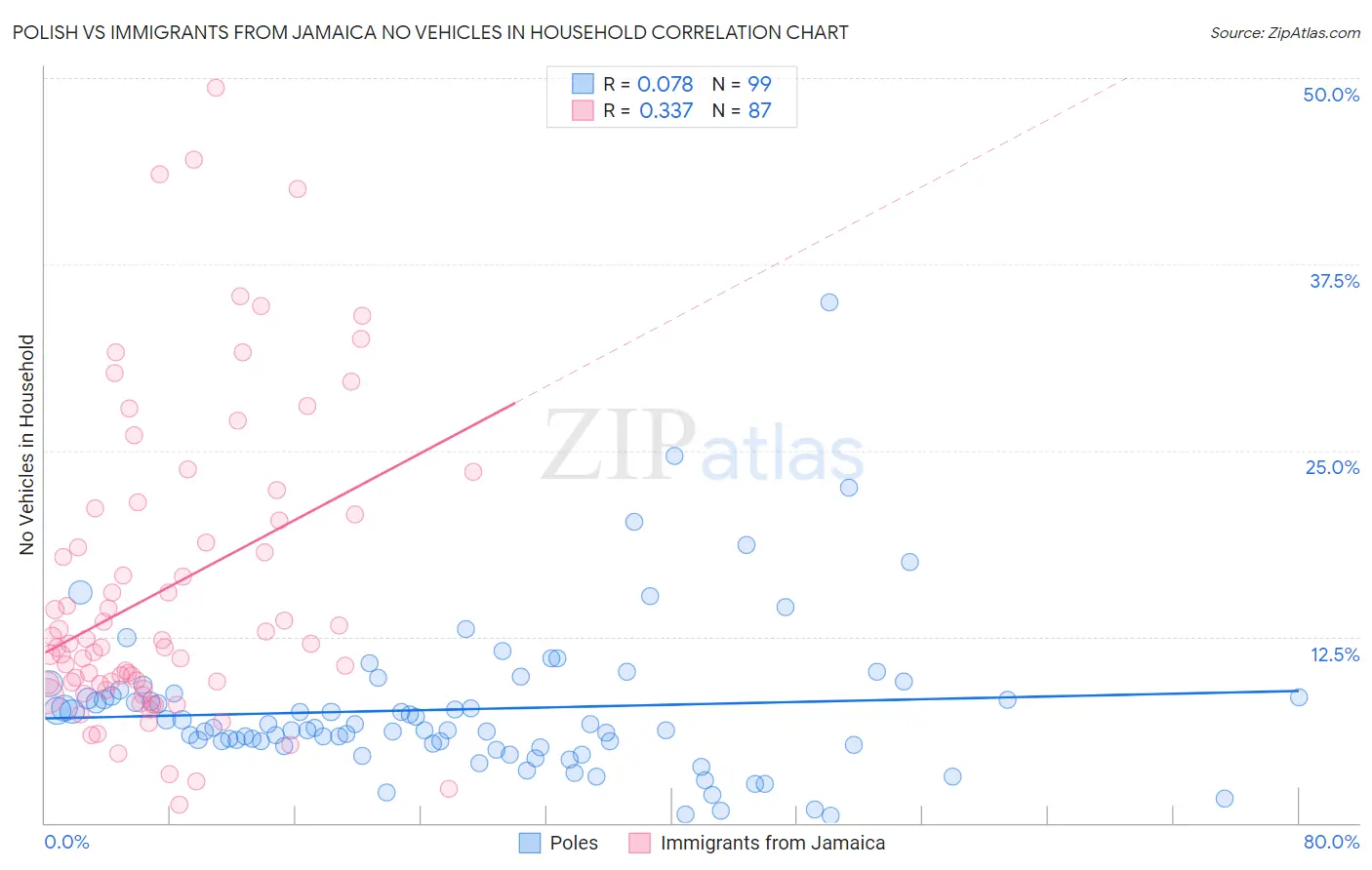 Polish vs Immigrants from Jamaica No Vehicles in Household