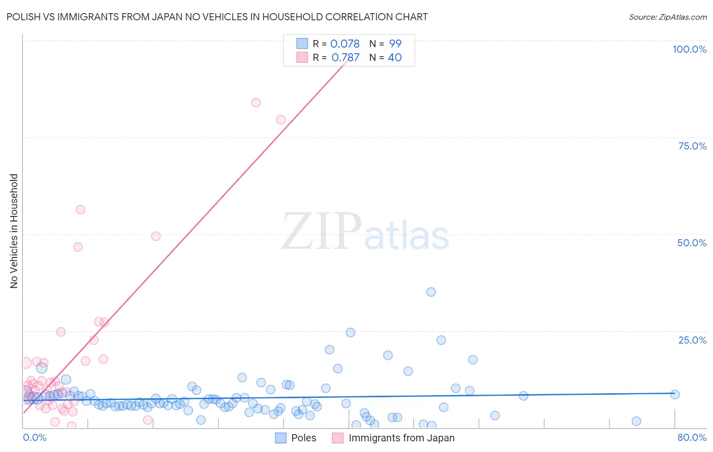 Polish vs Immigrants from Japan No Vehicles in Household