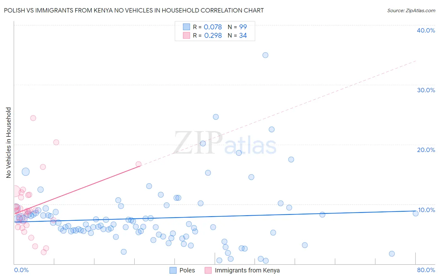 Polish vs Immigrants from Kenya No Vehicles in Household