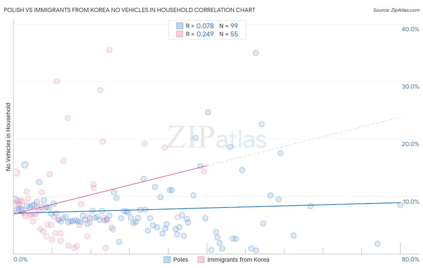 Polish vs Immigrants from Korea No Vehicles in Household