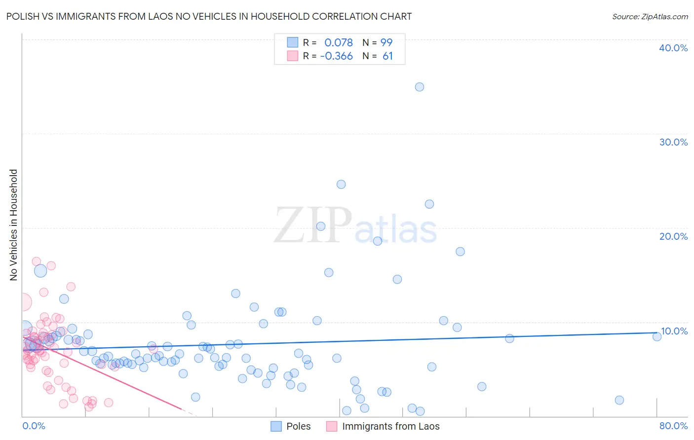Polish vs Immigrants from Laos No Vehicles in Household