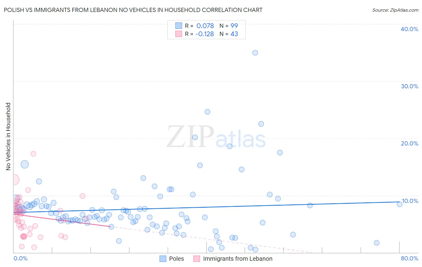 Polish vs Immigrants from Lebanon No Vehicles in Household