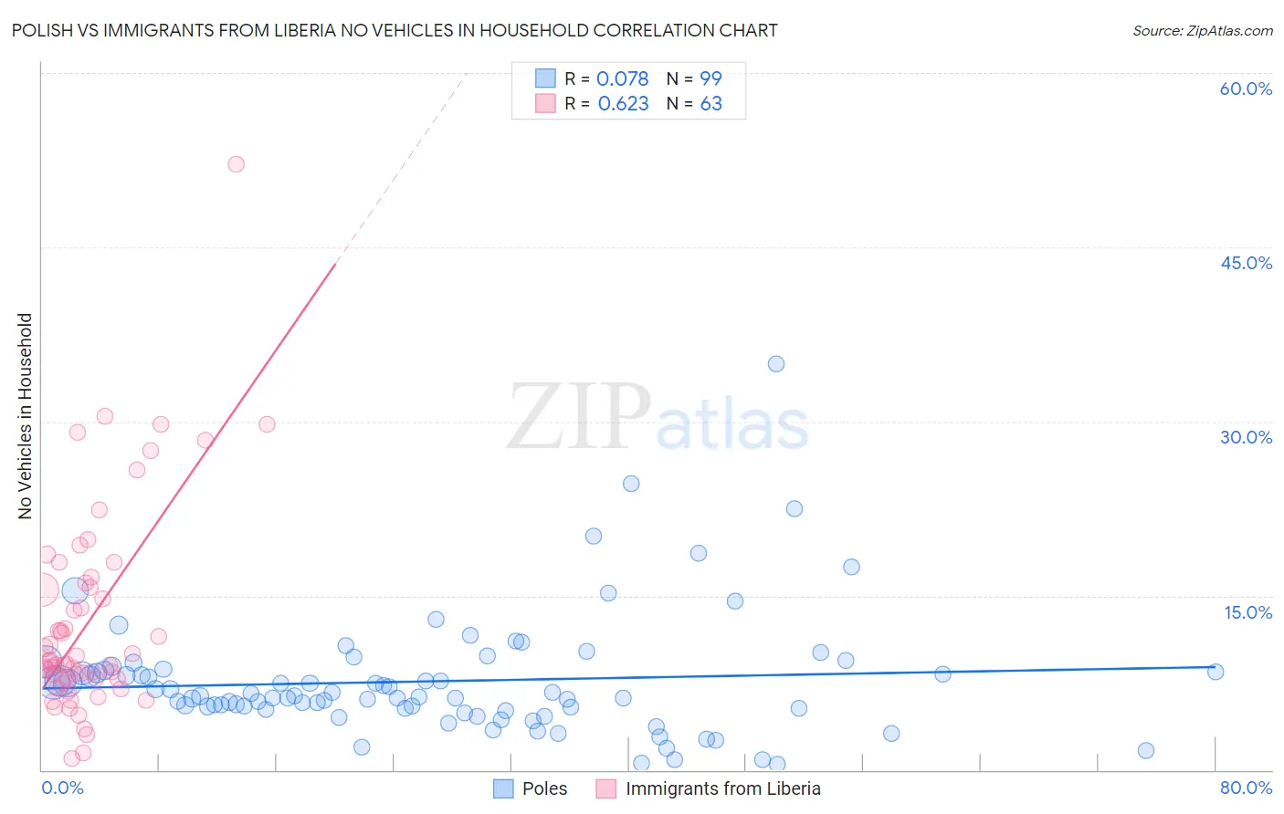 Polish vs Immigrants from Liberia No Vehicles in Household