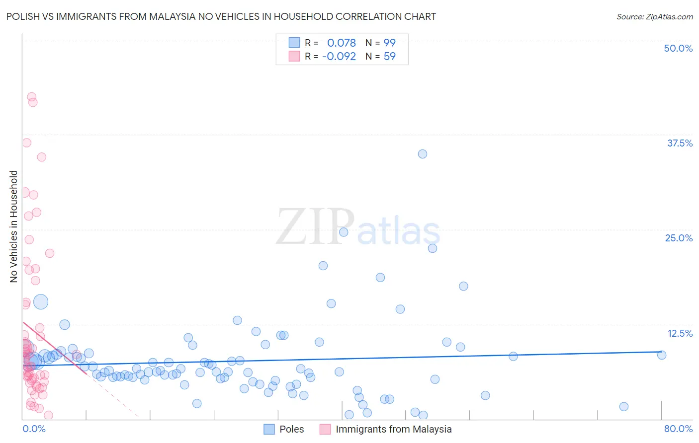 Polish vs Immigrants from Malaysia No Vehicles in Household