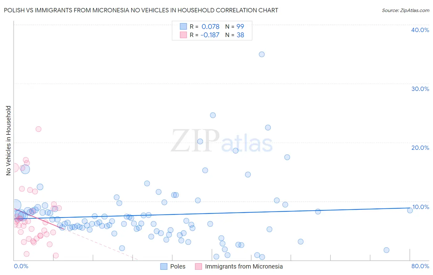 Polish vs Immigrants from Micronesia No Vehicles in Household