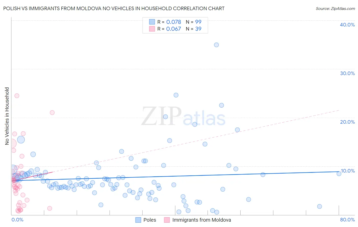 Polish vs Immigrants from Moldova No Vehicles in Household