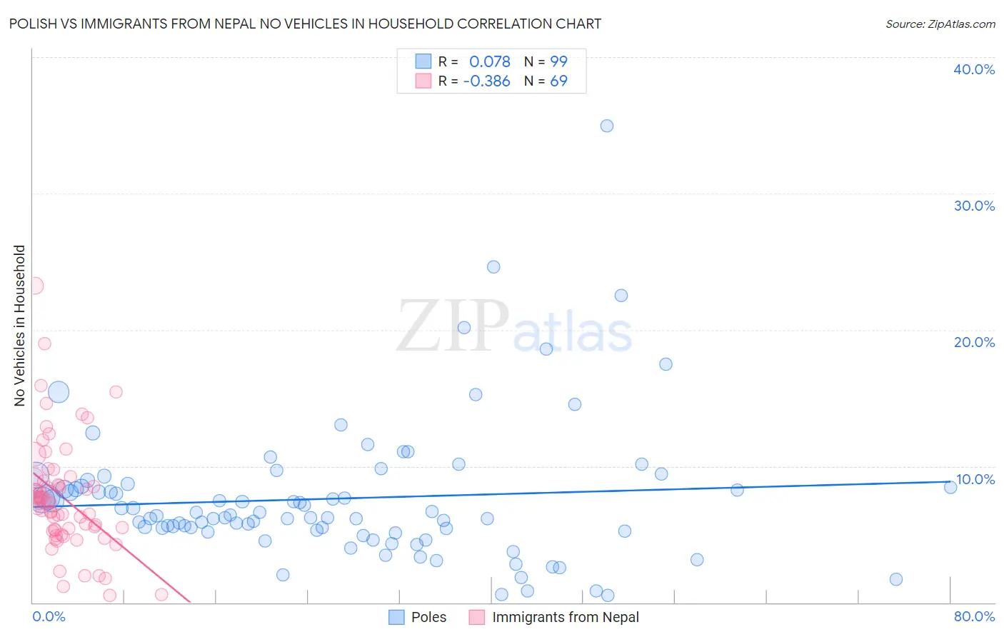 Polish vs Immigrants from Nepal No Vehicles in Household