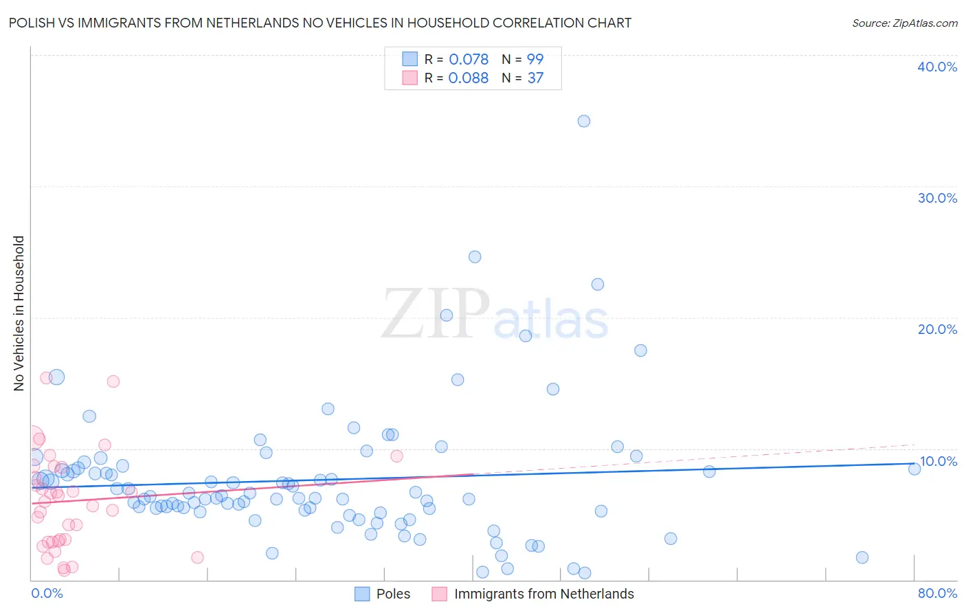Polish vs Immigrants from Netherlands No Vehicles in Household