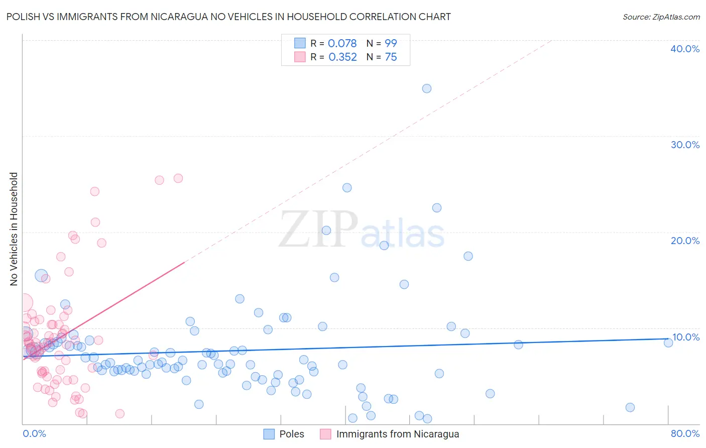 Polish vs Immigrants from Nicaragua No Vehicles in Household