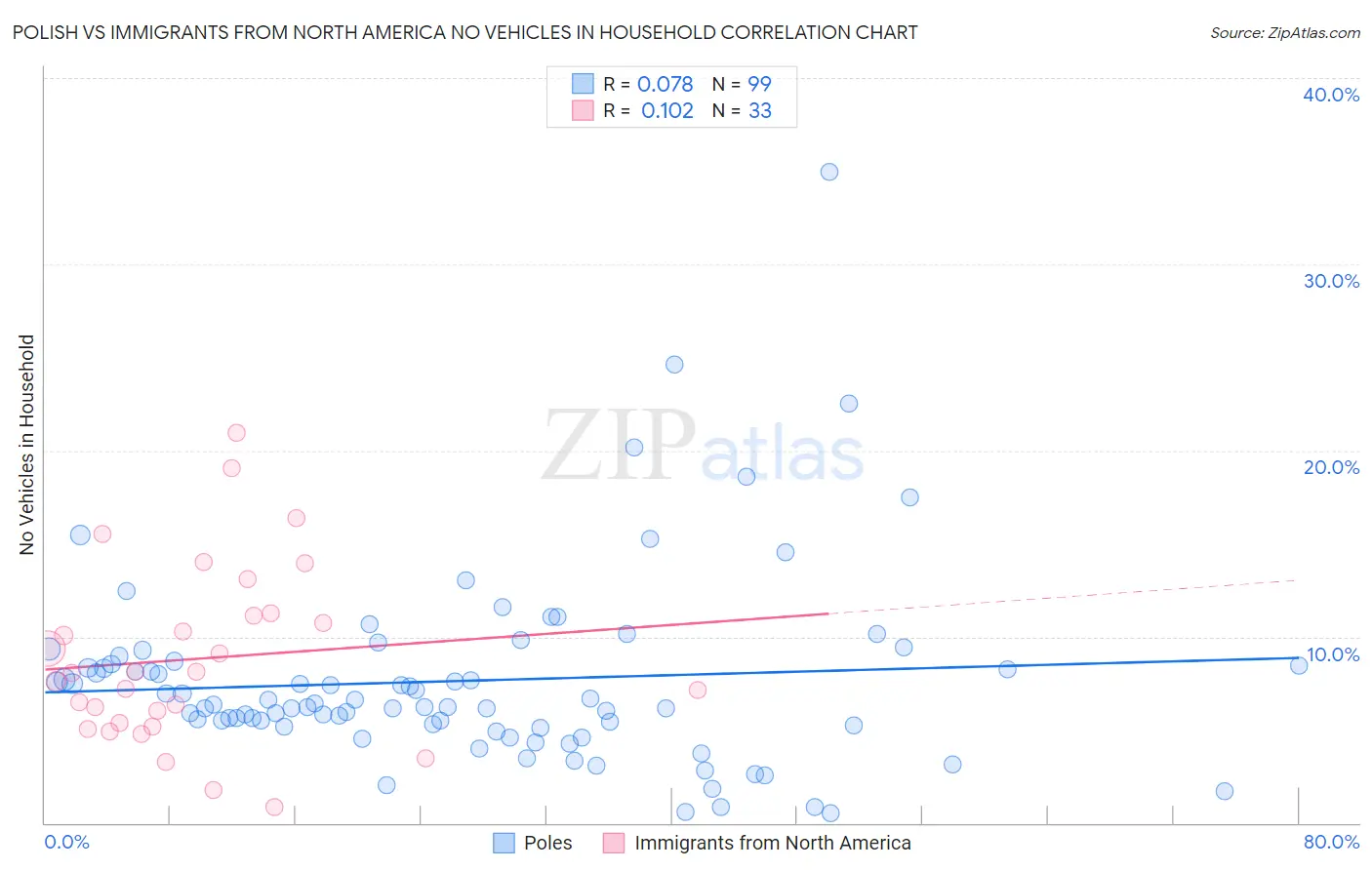 Polish vs Immigrants from North America No Vehicles in Household