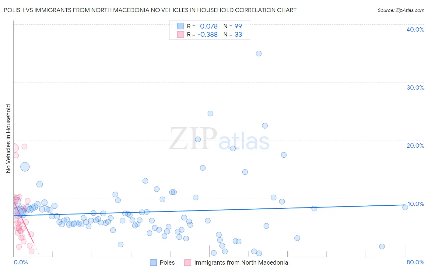 Polish vs Immigrants from North Macedonia No Vehicles in Household