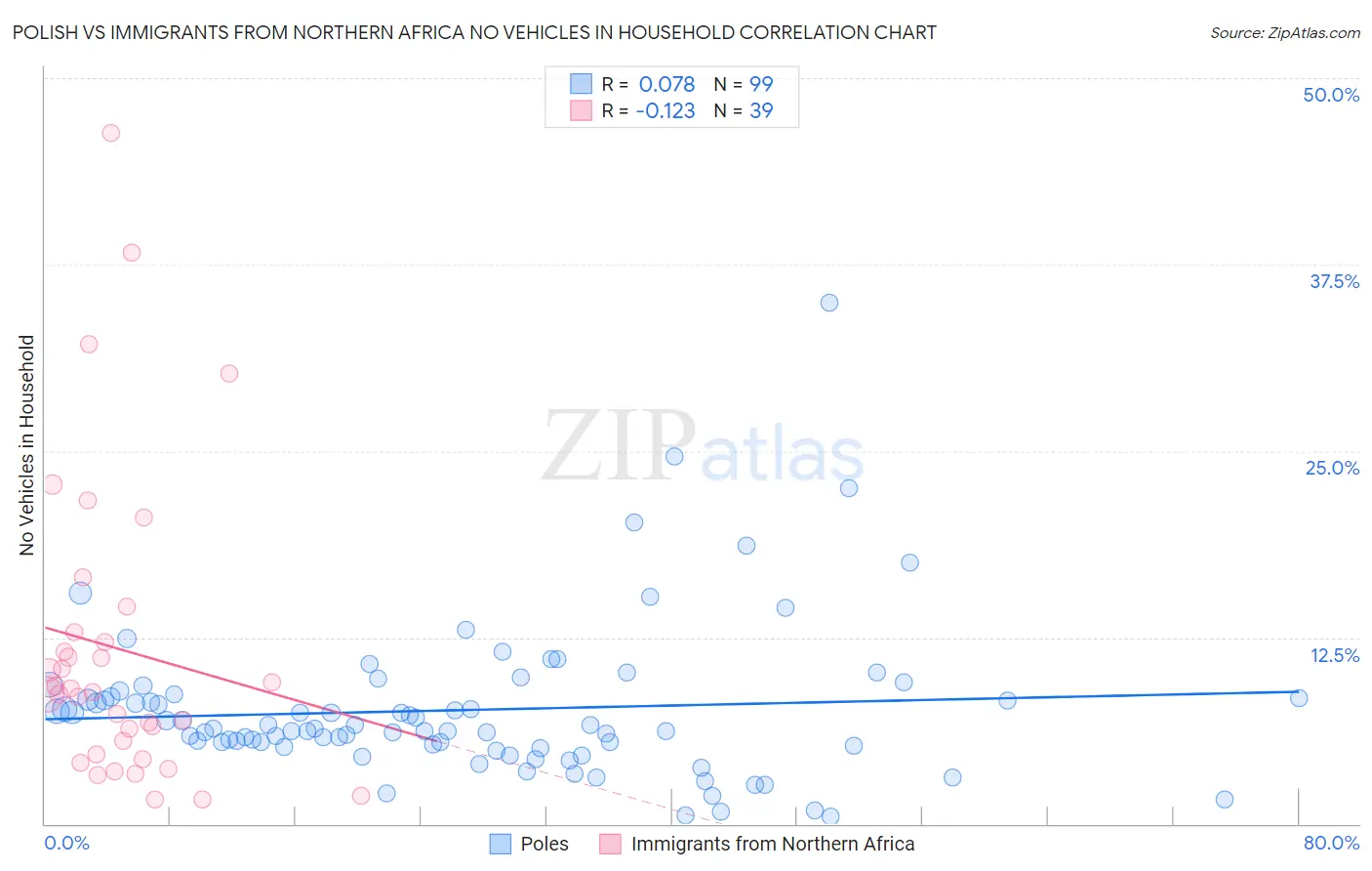 Polish vs Immigrants from Northern Africa No Vehicles in Household