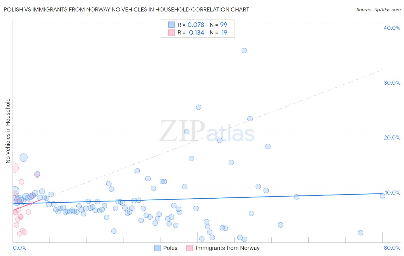 Polish vs Immigrants from Norway No Vehicles in Household