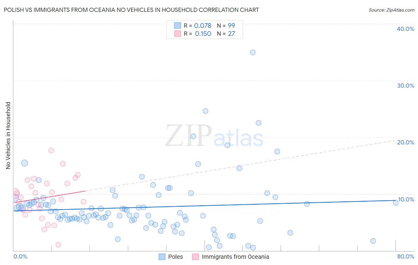 Polish vs Immigrants from Oceania No Vehicles in Household
