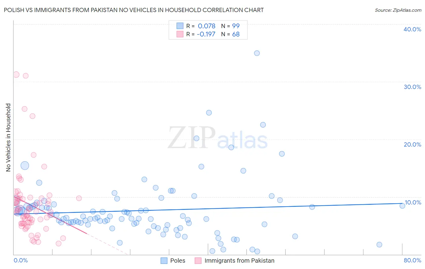 Polish vs Immigrants from Pakistan No Vehicles in Household