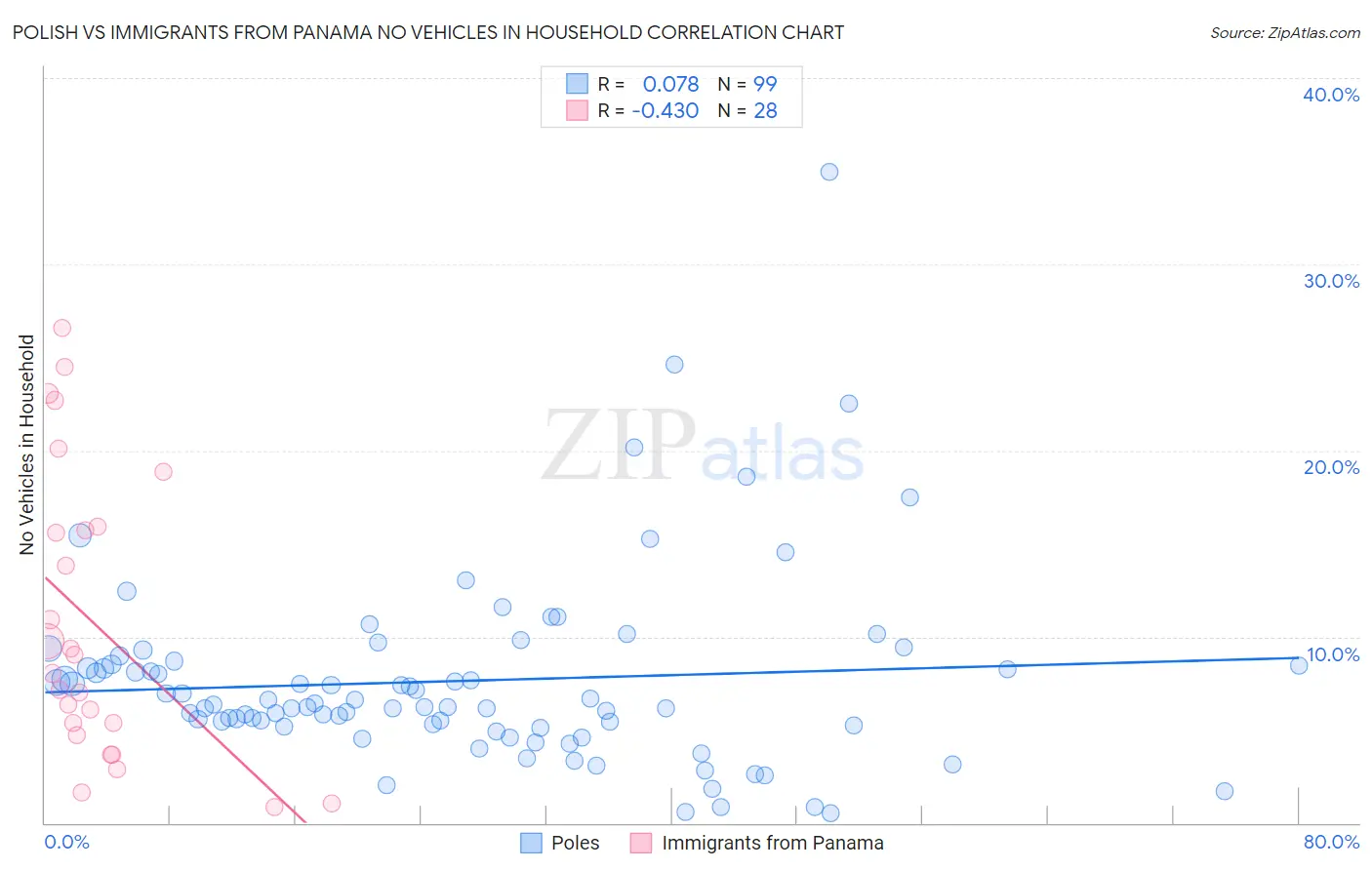 Polish vs Immigrants from Panama No Vehicles in Household