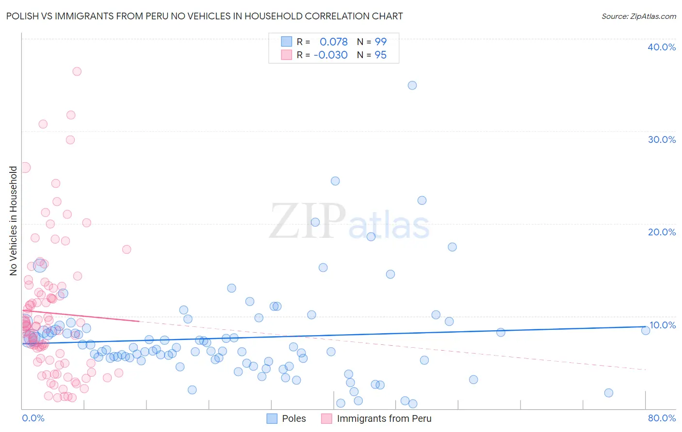 Polish vs Immigrants from Peru No Vehicles in Household