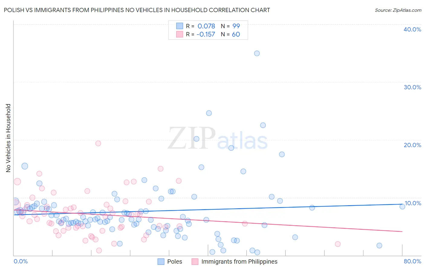 Polish vs Immigrants from Philippines No Vehicles in Household