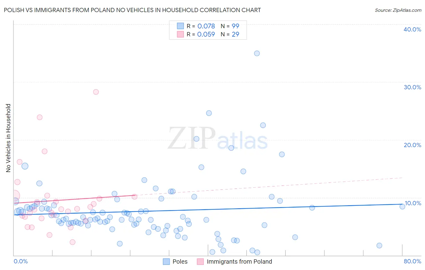 Polish vs Immigrants from Poland No Vehicles in Household