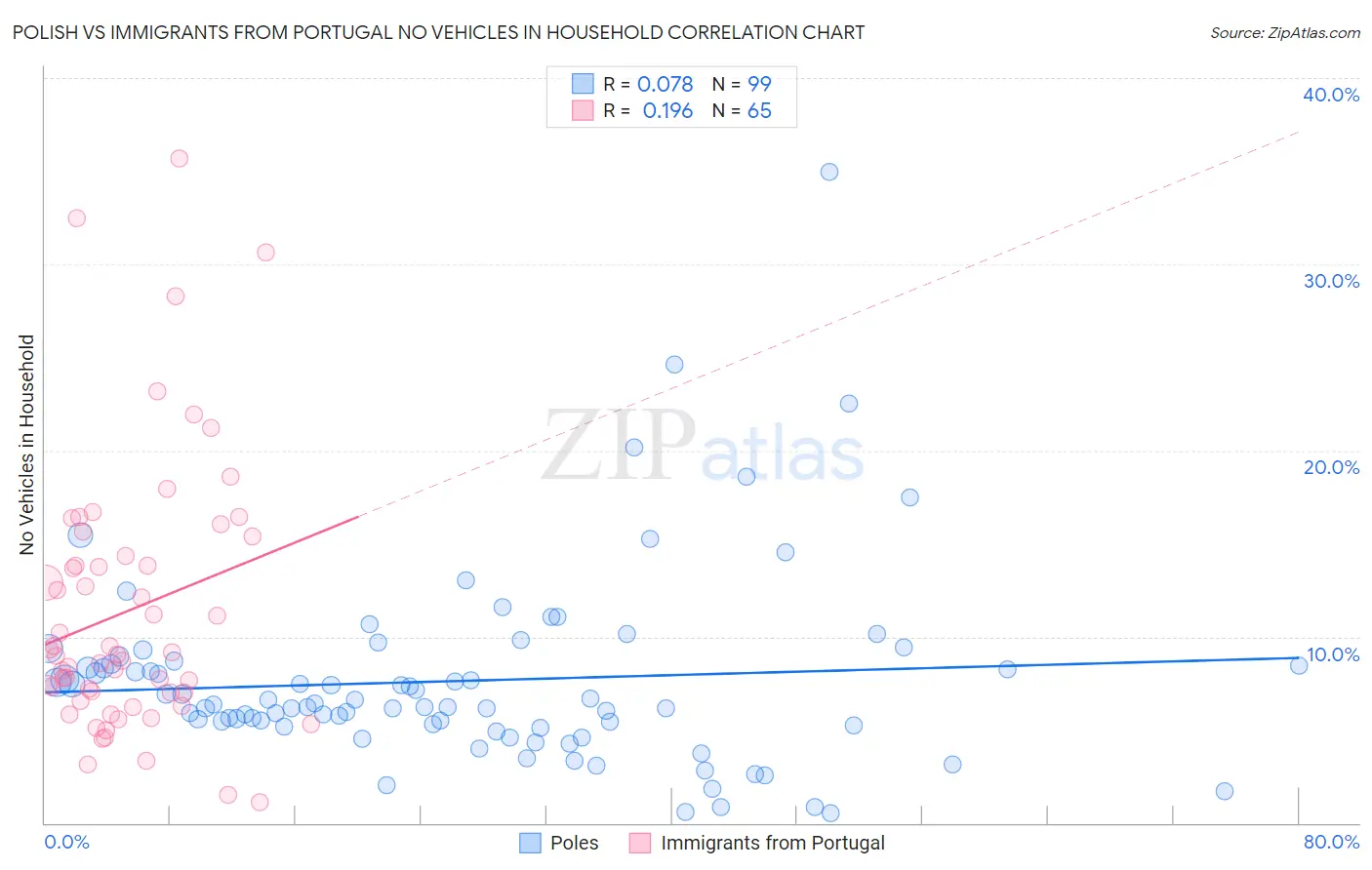 Polish vs Immigrants from Portugal No Vehicles in Household