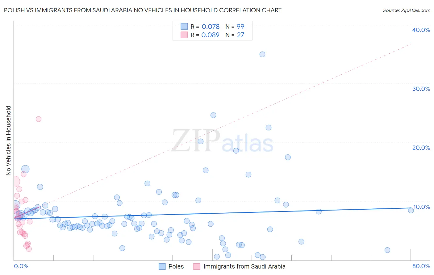 Polish vs Immigrants from Saudi Arabia No Vehicles in Household