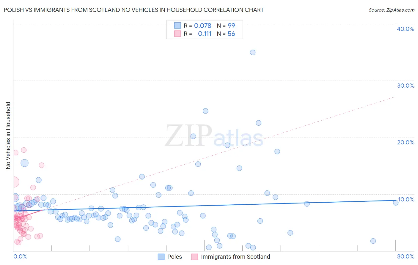 Polish vs Immigrants from Scotland No Vehicles in Household