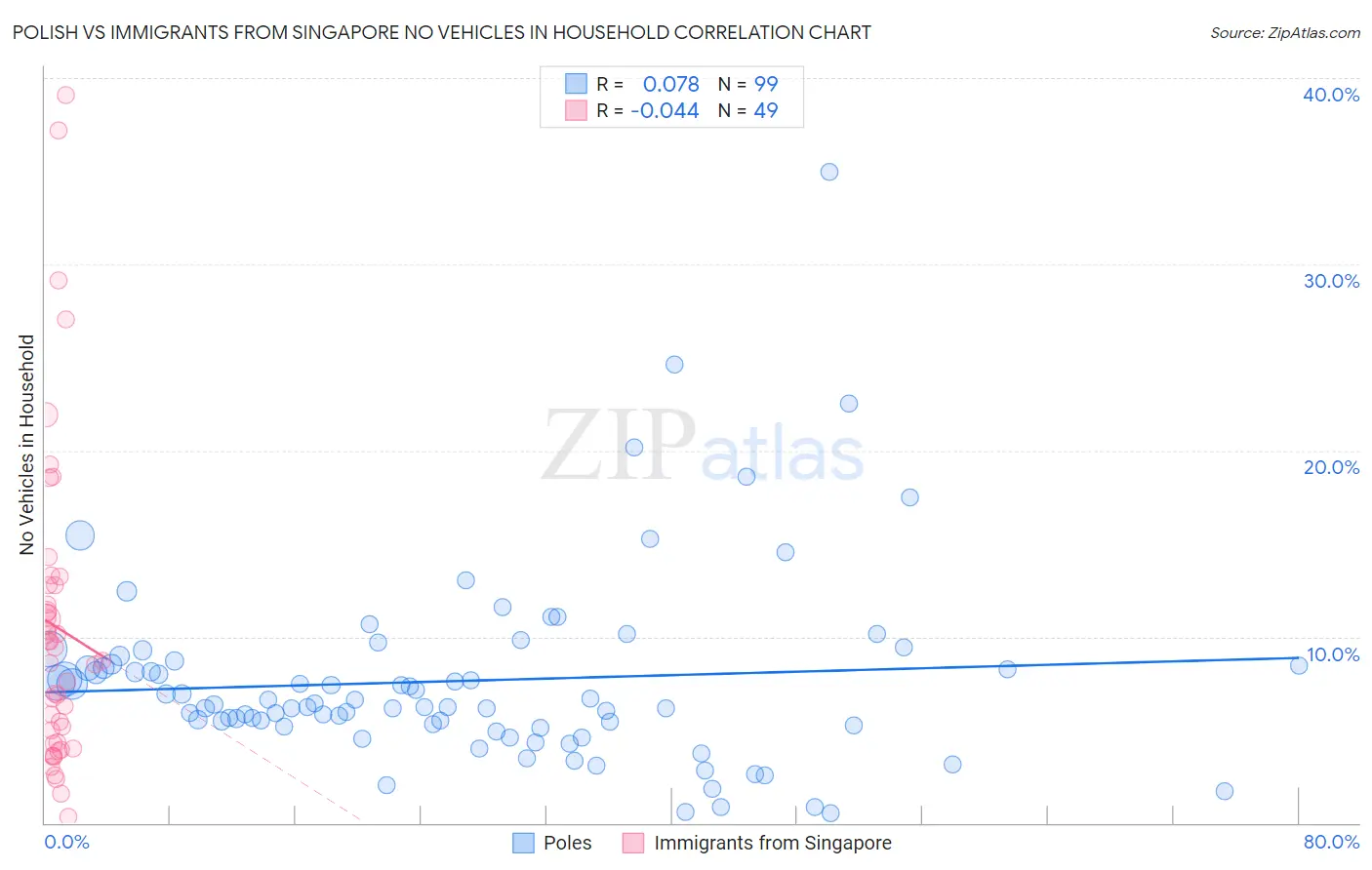 Polish vs Immigrants from Singapore No Vehicles in Household